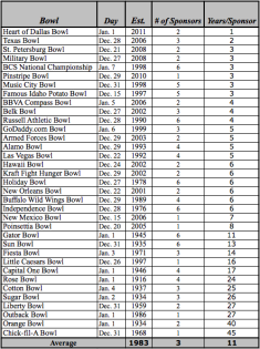 Changes in Bowl Sponsorships