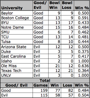 Good Vs. Evil (Bowl Edition)