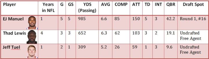 Bills QBs