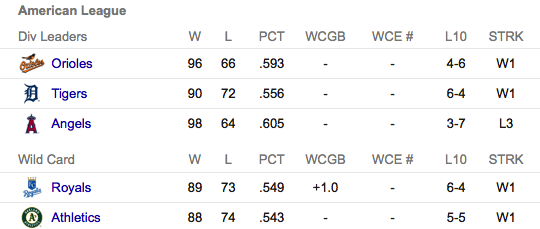 2014 AL Standings