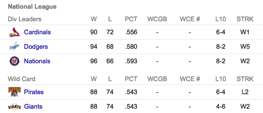 2014 NL Standings