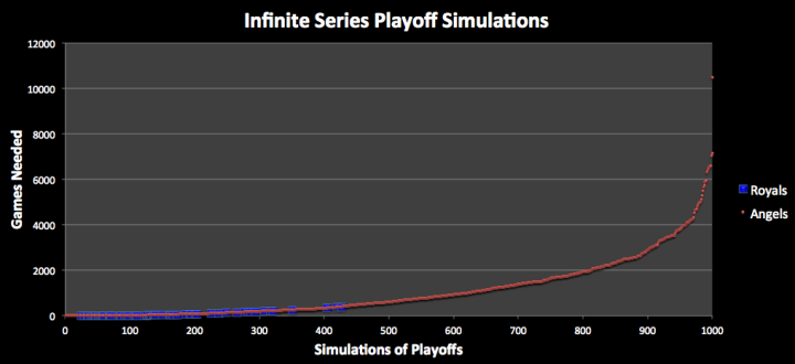 Simulations Angels vs Royals